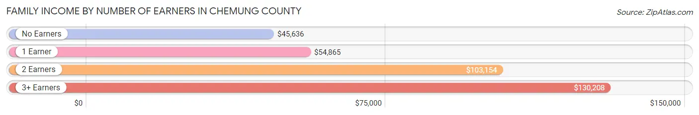 Family Income by Number of Earners in Chemung County