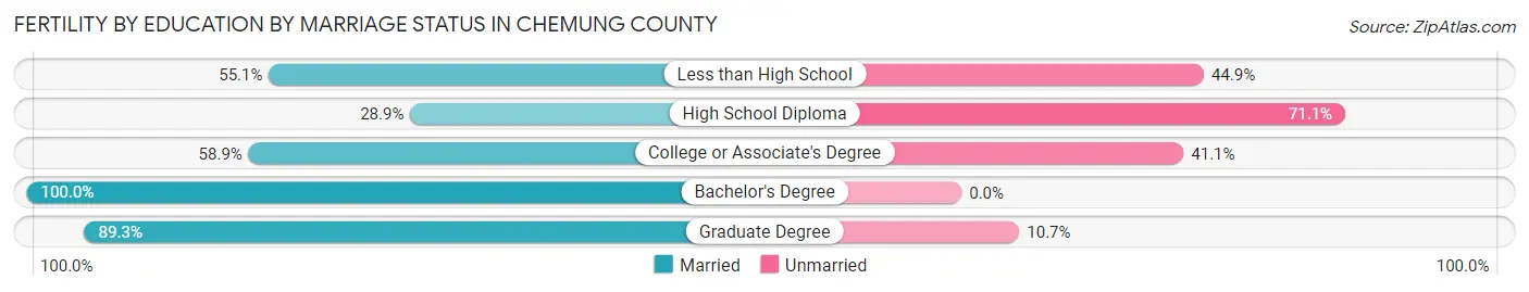 Female Fertility by Education by Marriage Status in Chemung County