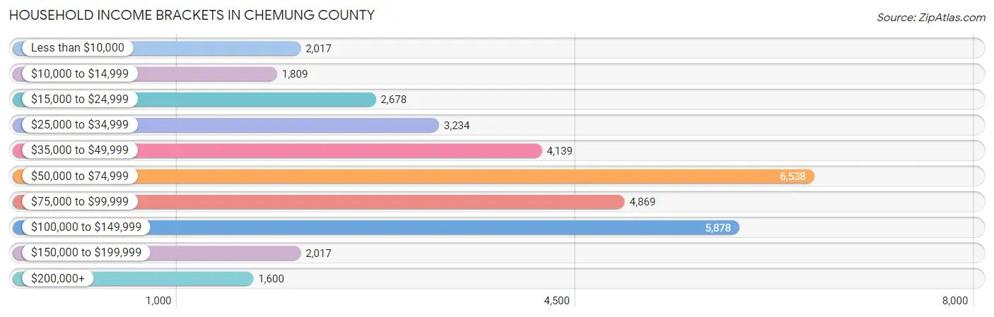 Household Income Brackets in Chemung County