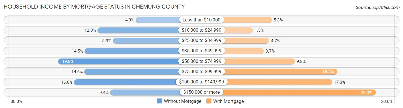 Household Income by Mortgage Status in Chemung County