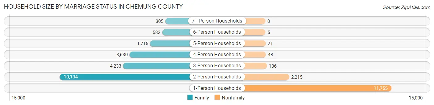 Household Size by Marriage Status in Chemung County