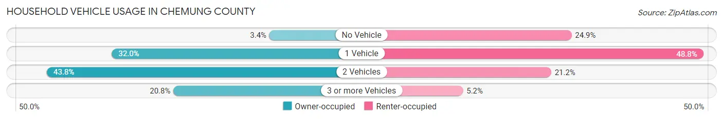 Household Vehicle Usage in Chemung County