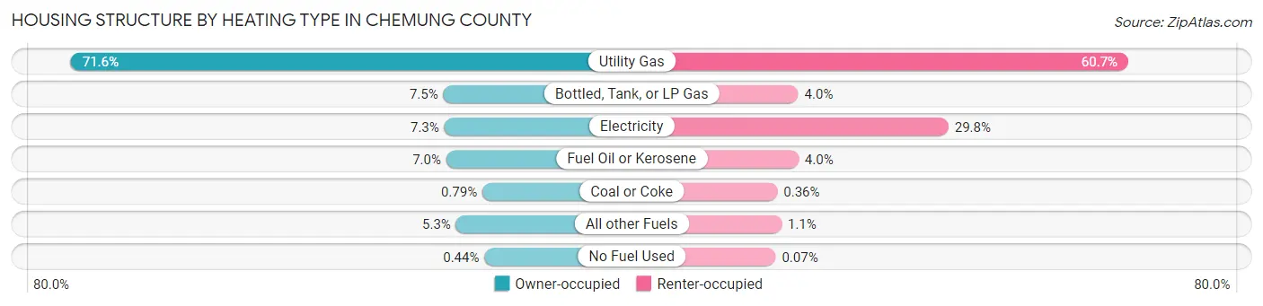 Housing Structure by Heating Type in Chemung County