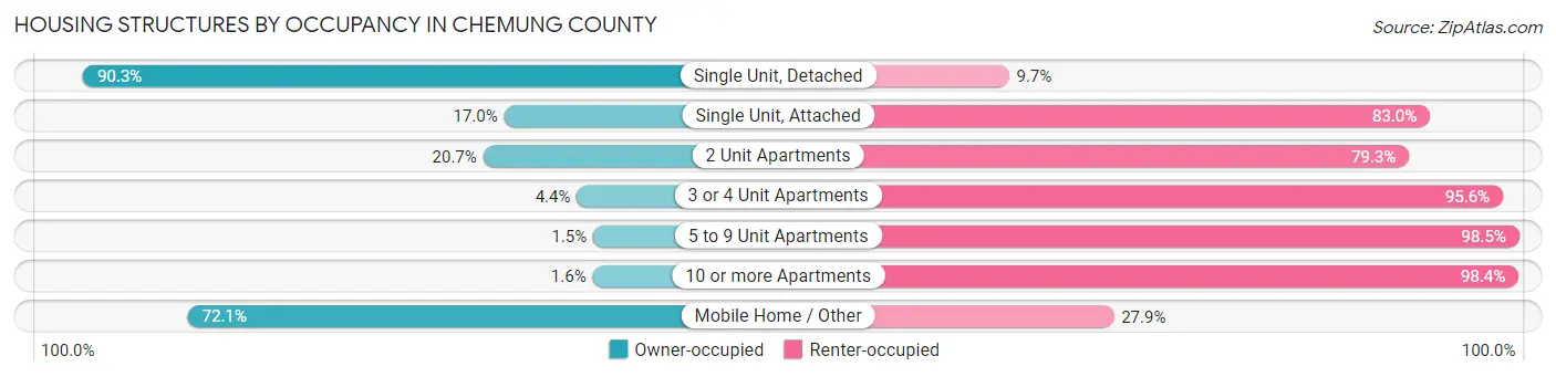 Housing Structures by Occupancy in Chemung County