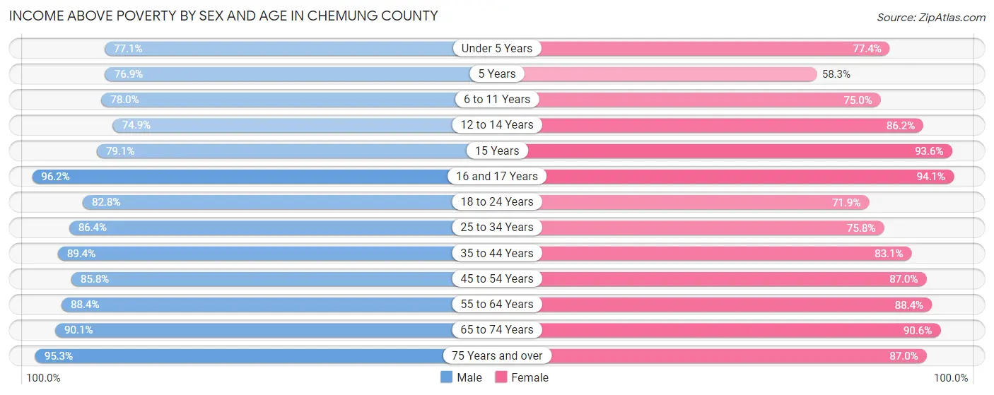 Income Above Poverty by Sex and Age in Chemung County