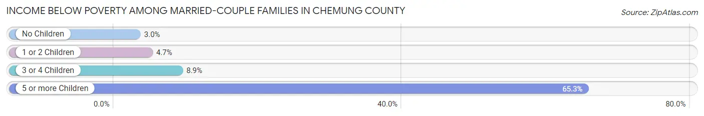Income Below Poverty Among Married-Couple Families in Chemung County