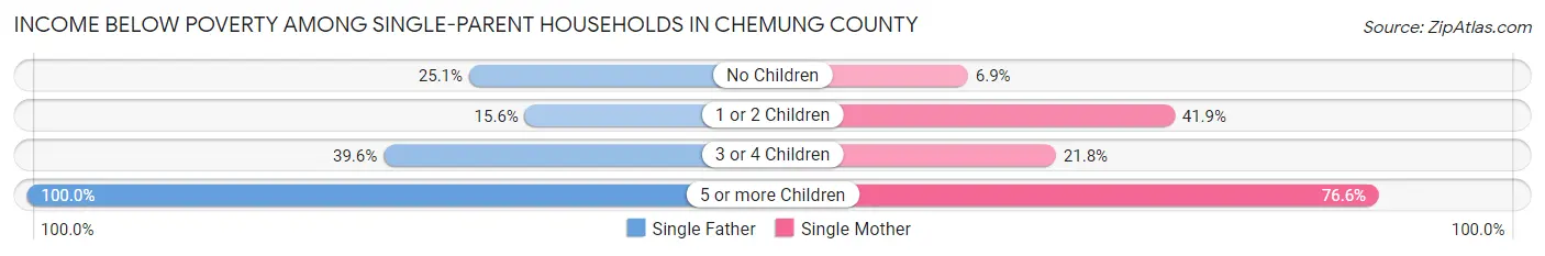 Income Below Poverty Among Single-Parent Households in Chemung County