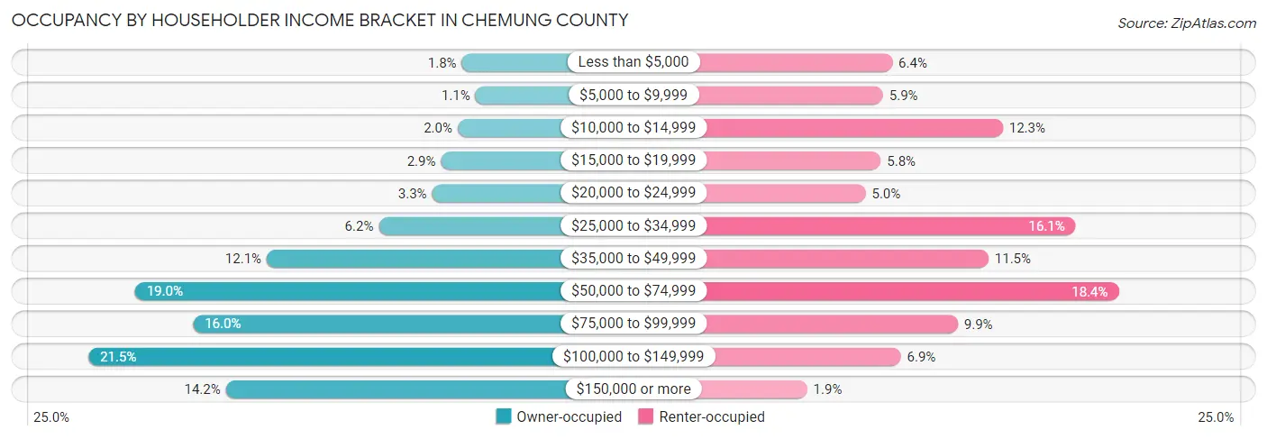 Occupancy by Householder Income Bracket in Chemung County