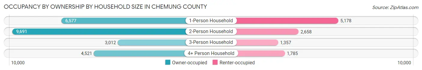 Occupancy by Ownership by Household Size in Chemung County