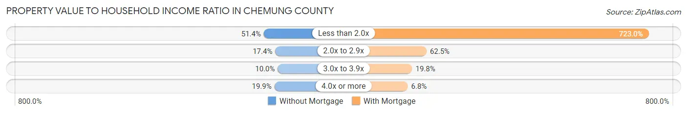 Property Value to Household Income Ratio in Chemung County