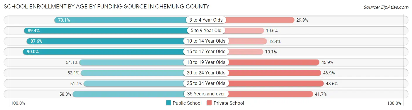 School Enrollment by Age by Funding Source in Chemung County