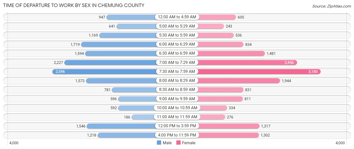 Time of Departure to Work by Sex in Chemung County
