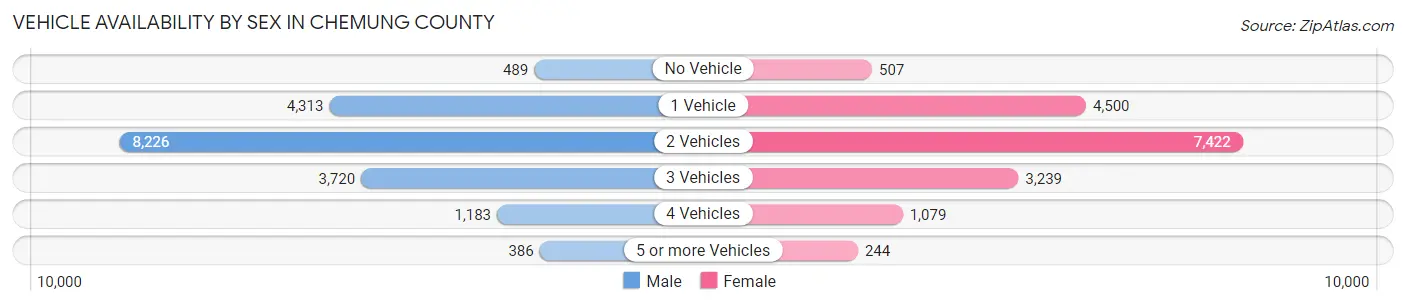 Vehicle Availability by Sex in Chemung County