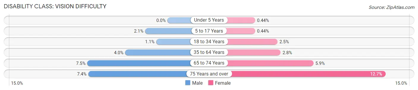 Disability in Chemung County: <span>Vision Difficulty</span>