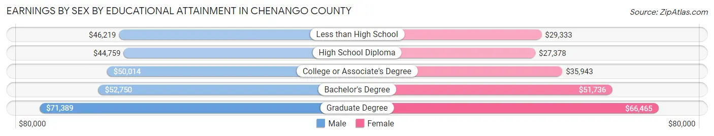 Earnings by Sex by Educational Attainment in Chenango County