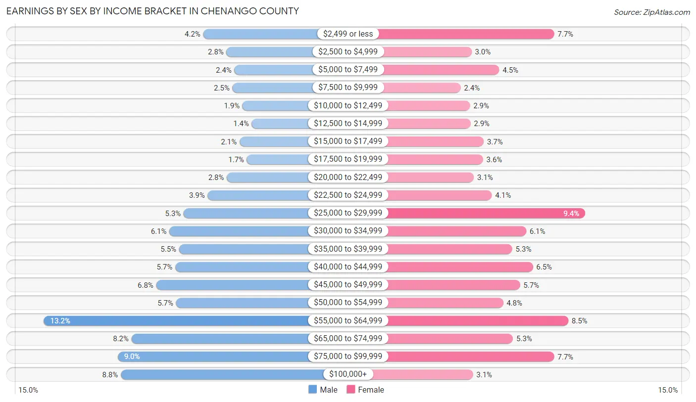 Earnings by Sex by Income Bracket in Chenango County
