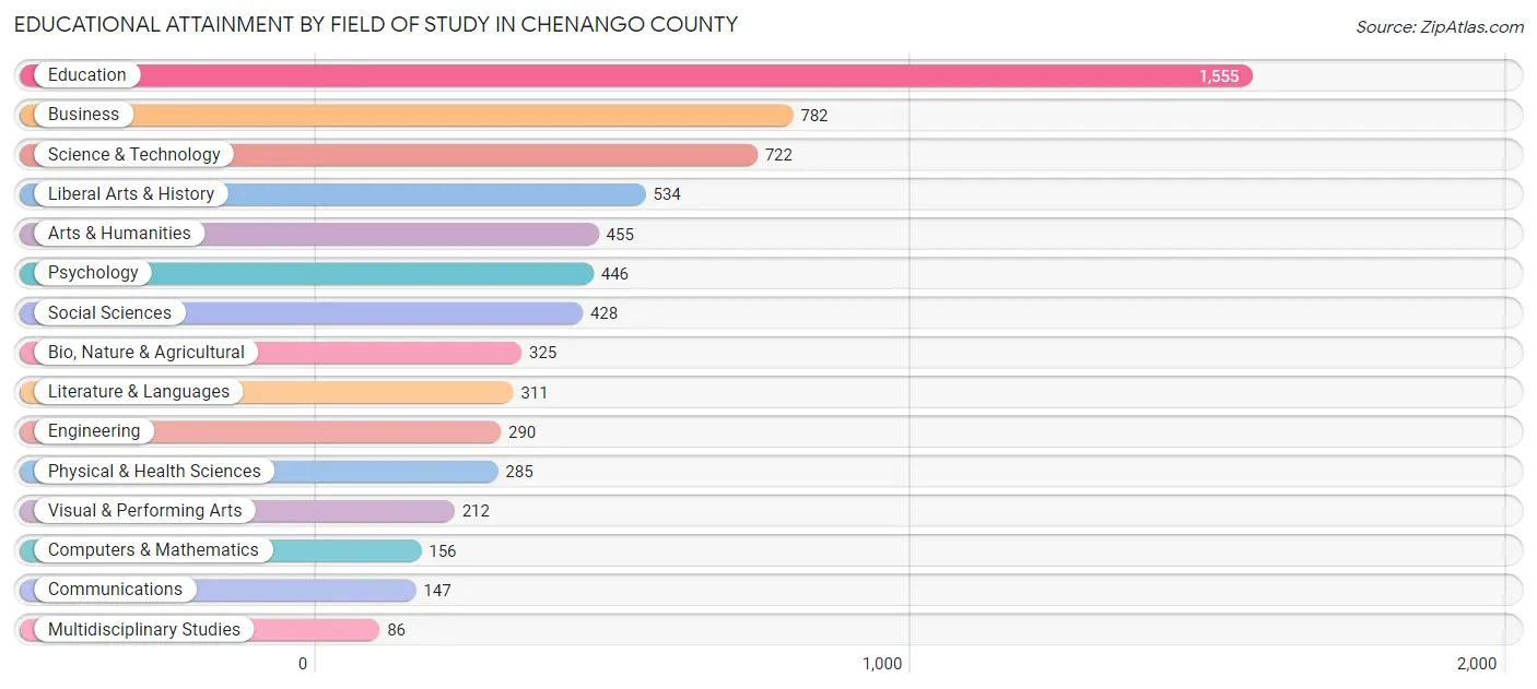 Educational Attainment by Field of Study in Chenango County