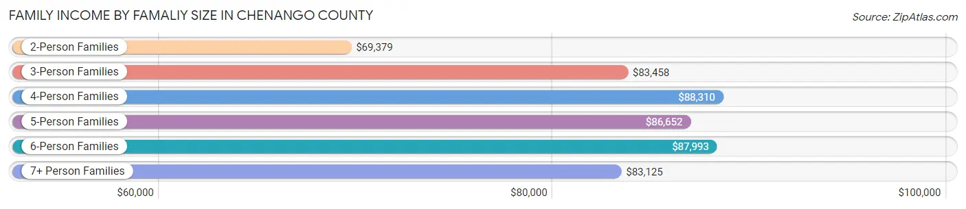 Family Income by Famaliy Size in Chenango County