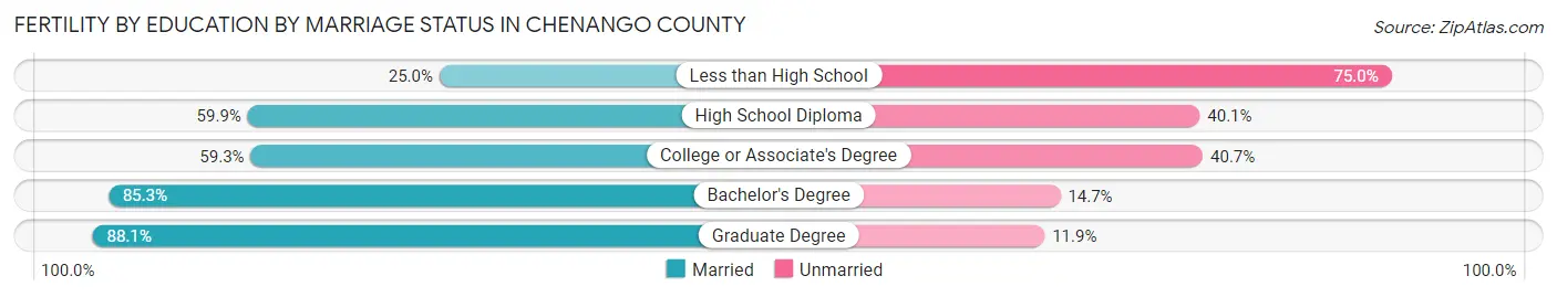 Female Fertility by Education by Marriage Status in Chenango County