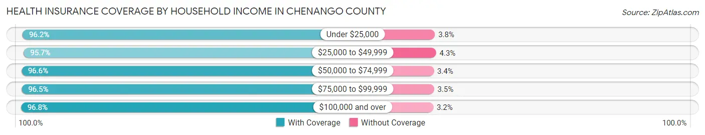 Health Insurance Coverage by Household Income in Chenango County