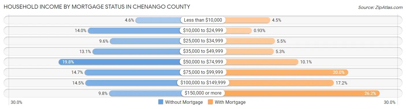 Household Income by Mortgage Status in Chenango County