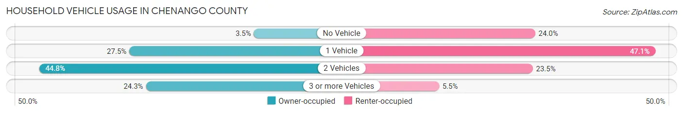 Household Vehicle Usage in Chenango County