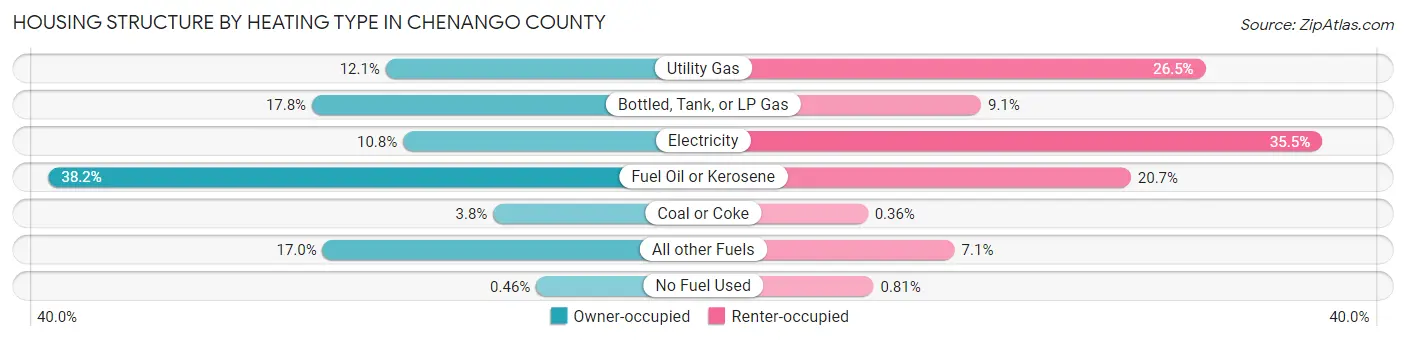 Housing Structure by Heating Type in Chenango County