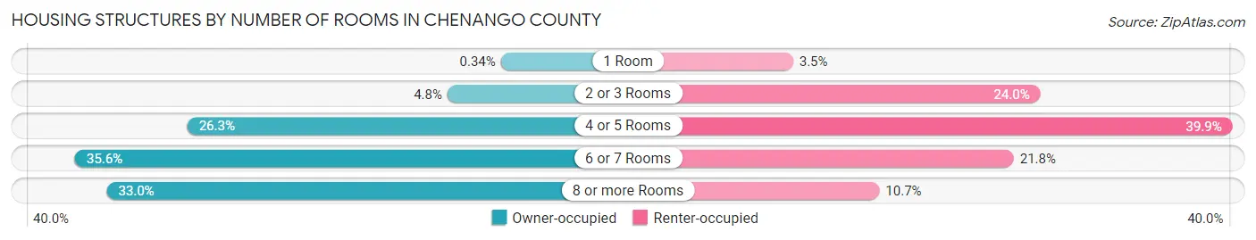 Housing Structures by Number of Rooms in Chenango County