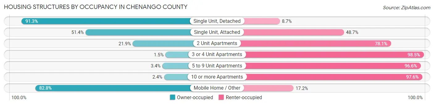 Housing Structures by Occupancy in Chenango County