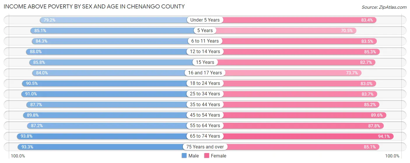 Income Above Poverty by Sex and Age in Chenango County