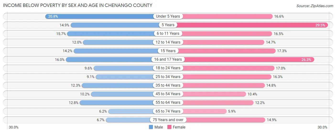 Income Below Poverty by Sex and Age in Chenango County