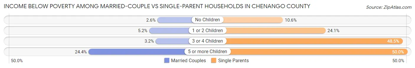 Income Below Poverty Among Married-Couple vs Single-Parent Households in Chenango County