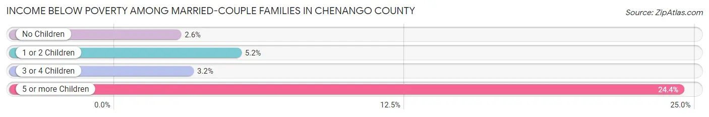 Income Below Poverty Among Married-Couple Families in Chenango County