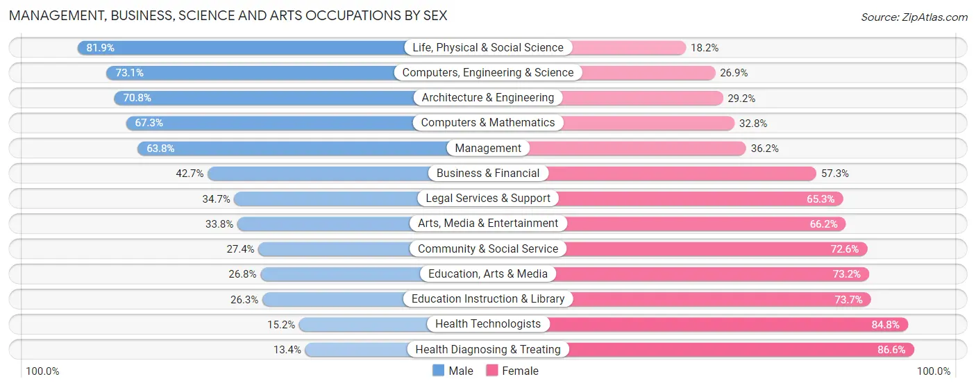 Management, Business, Science and Arts Occupations by Sex in Chenango County