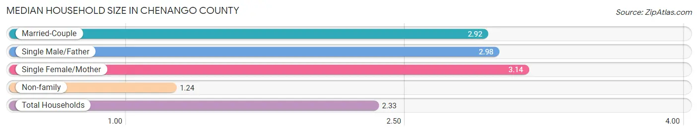 Median Household Size in Chenango County