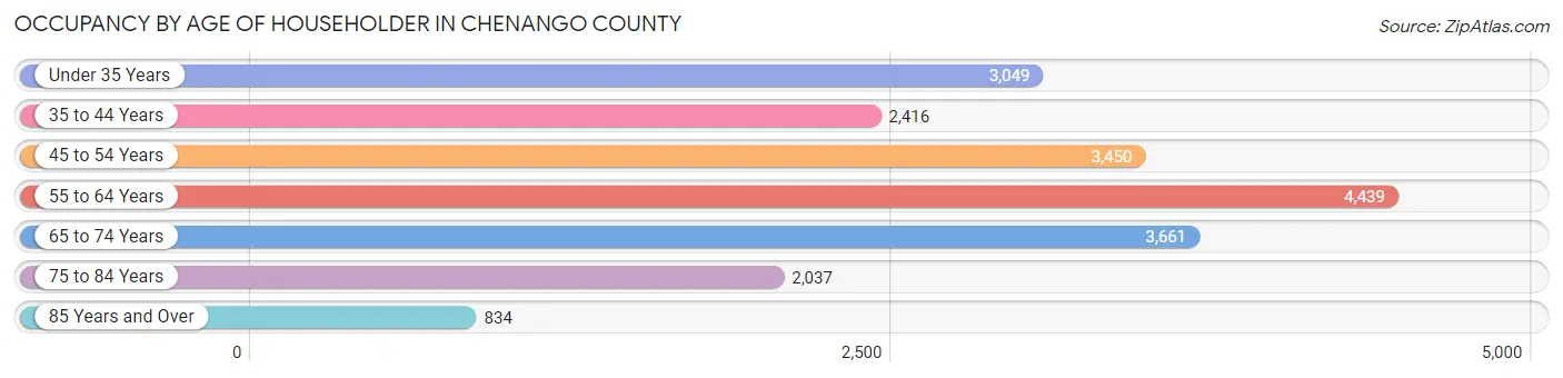 Occupancy by Age of Householder in Chenango County