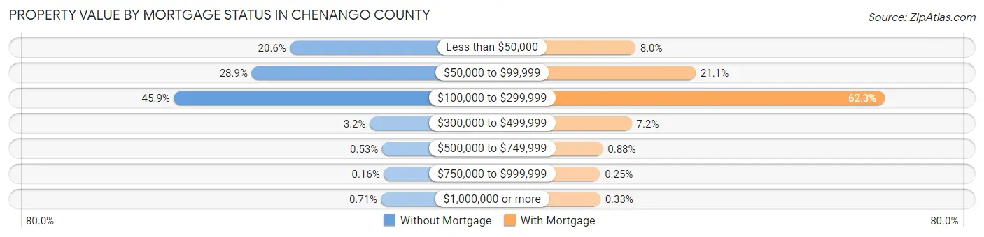 Property Value by Mortgage Status in Chenango County