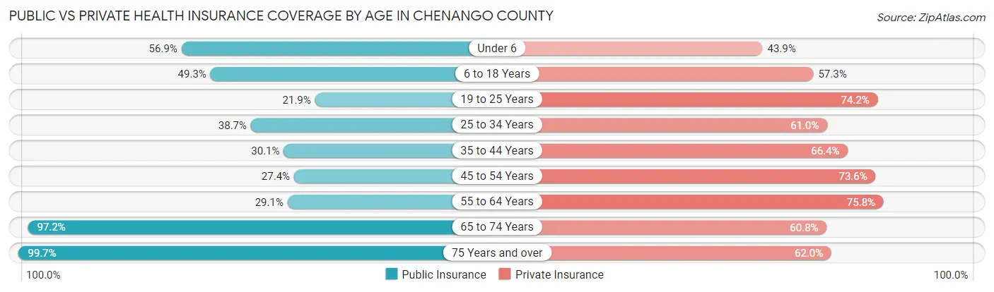 Public vs Private Health Insurance Coverage by Age in Chenango County