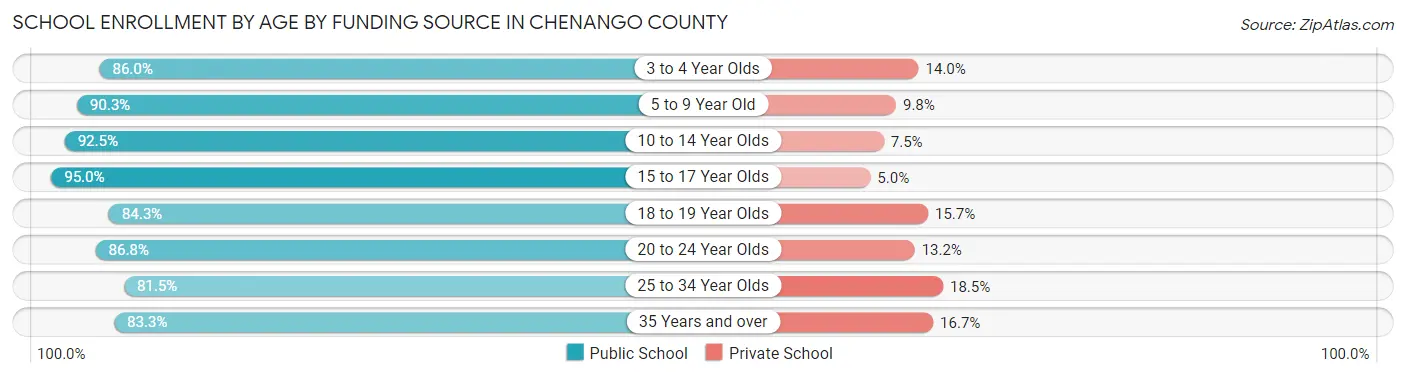 School Enrollment by Age by Funding Source in Chenango County