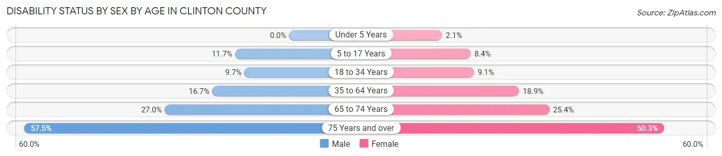 Disability Status by Sex by Age in Clinton County