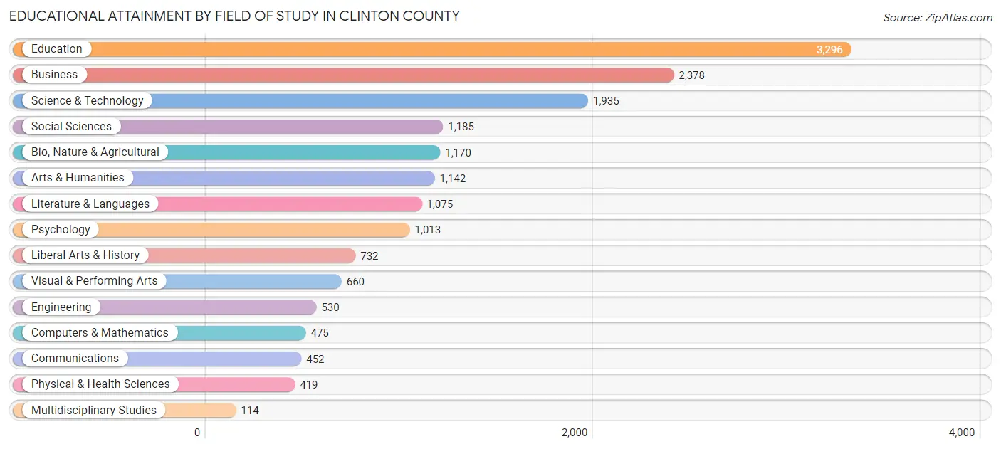 Educational Attainment by Field of Study in Clinton County