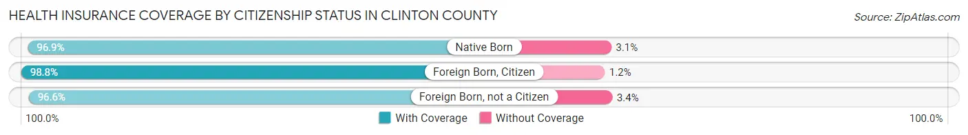 Health Insurance Coverage by Citizenship Status in Clinton County