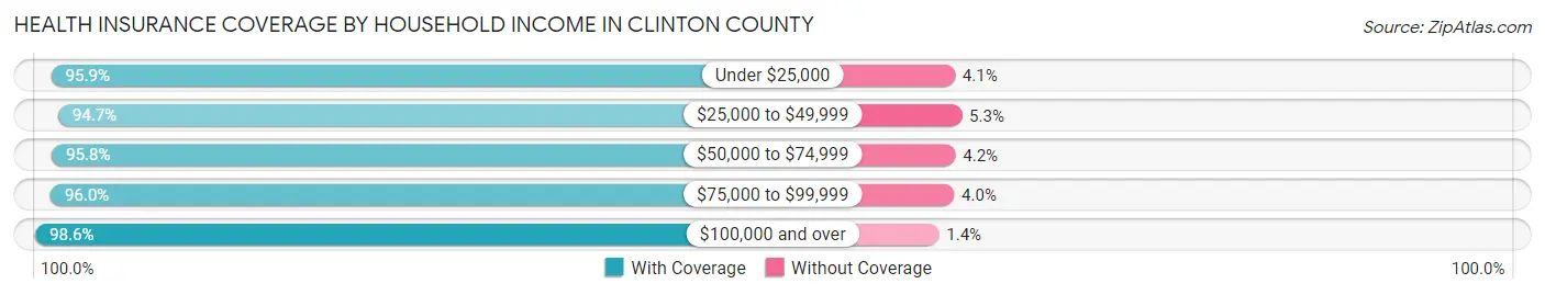 Health Insurance Coverage by Household Income in Clinton County