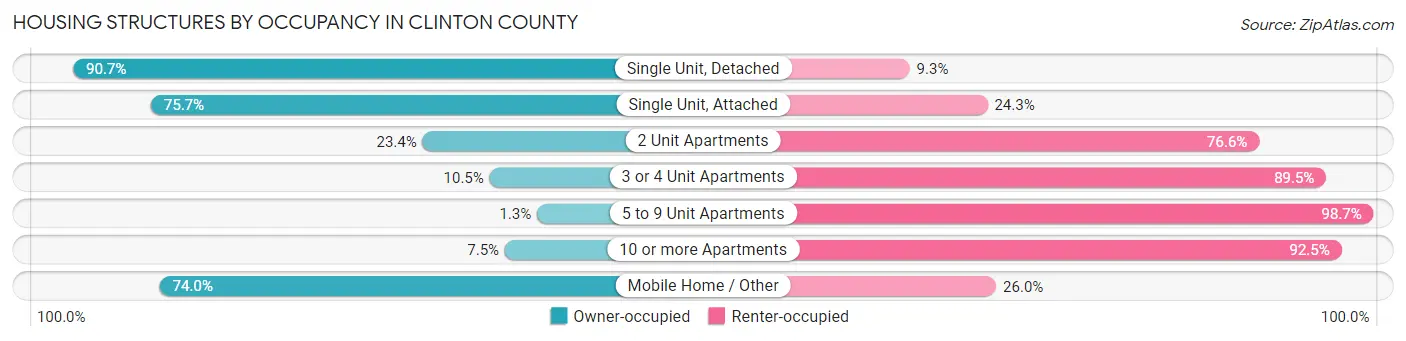 Housing Structures by Occupancy in Clinton County