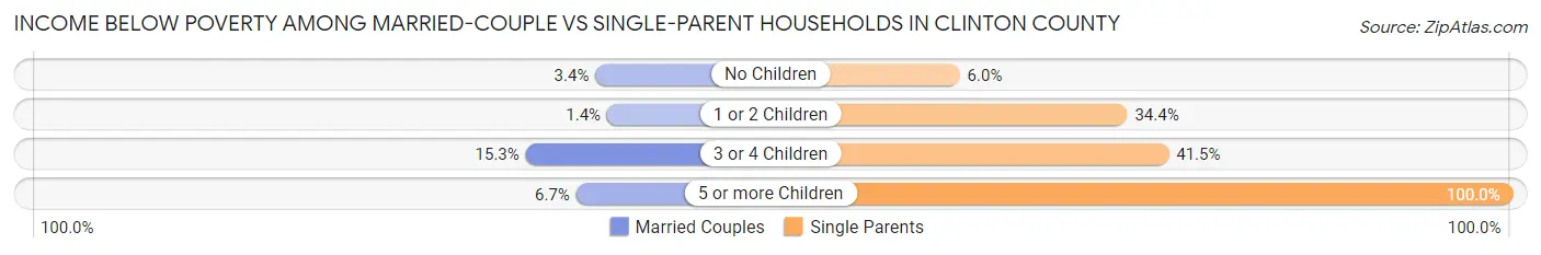 Income Below Poverty Among Married-Couple vs Single-Parent Households in Clinton County
