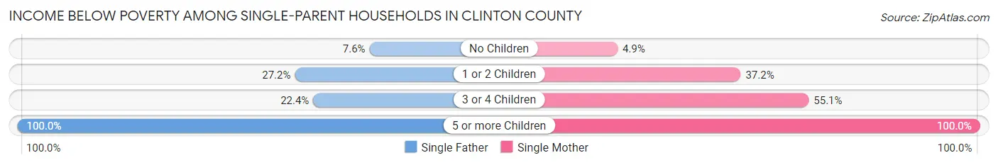Income Below Poverty Among Single-Parent Households in Clinton County