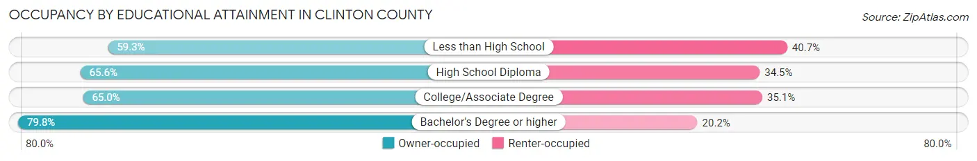 Occupancy by Educational Attainment in Clinton County