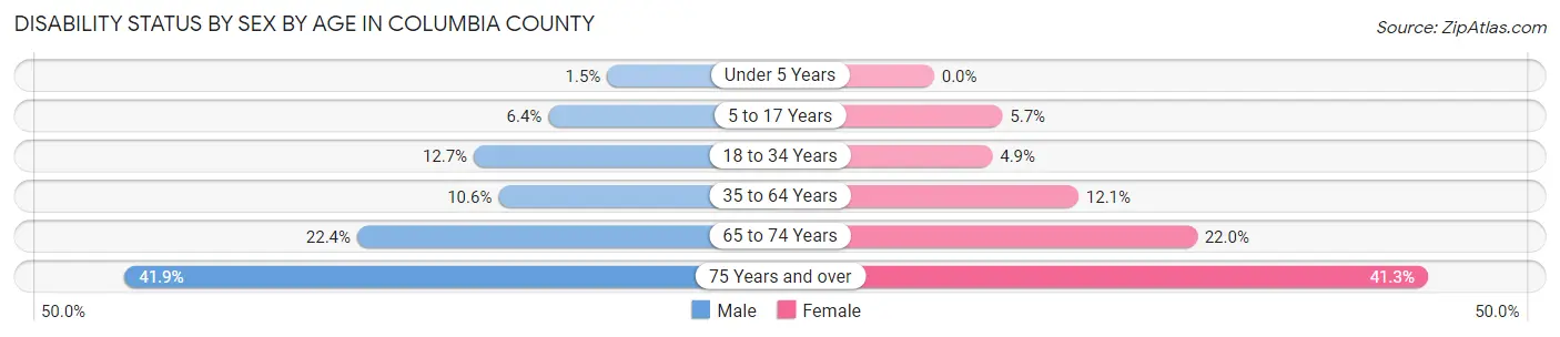 Disability Status by Sex by Age in Columbia County