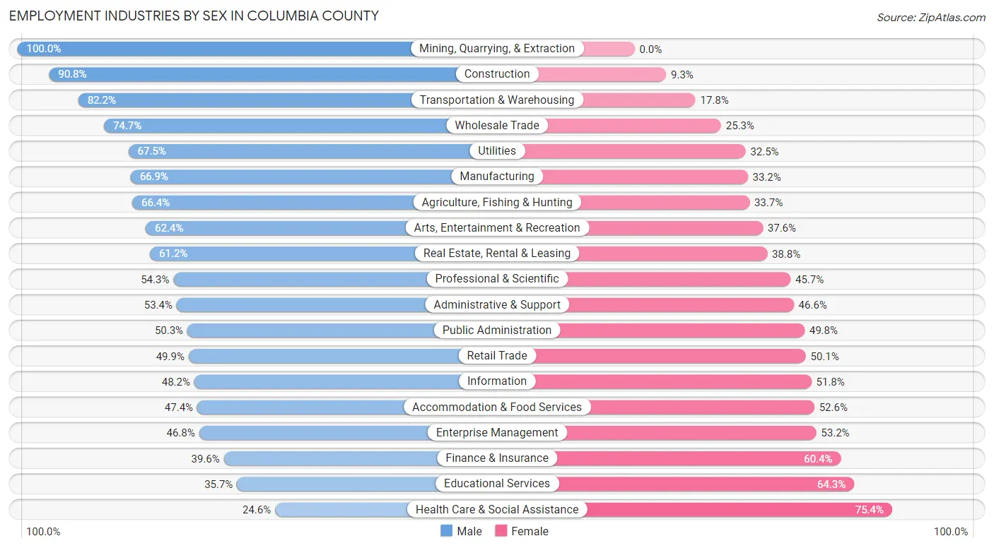 Employment Industries by Sex in Columbia County