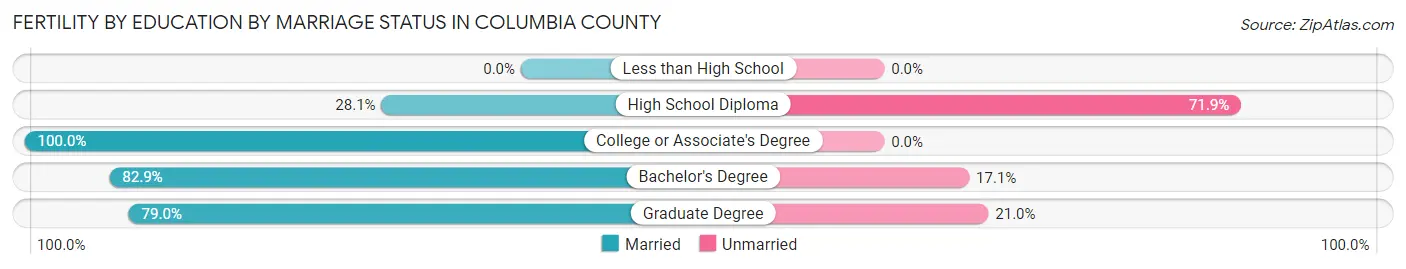 Female Fertility by Education by Marriage Status in Columbia County